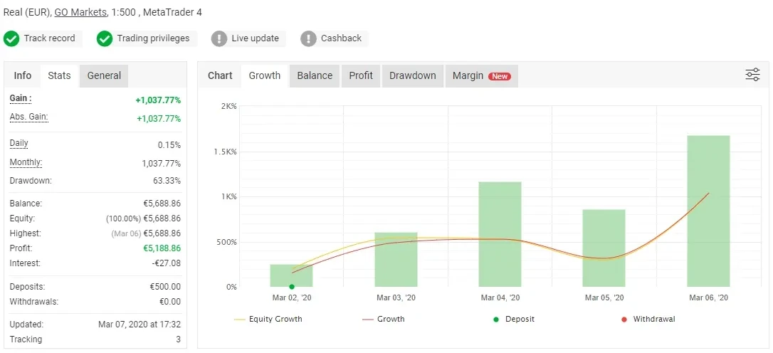 Myfxbook account showing a 1,037% gain and a 63.33% drawdown in March 2020